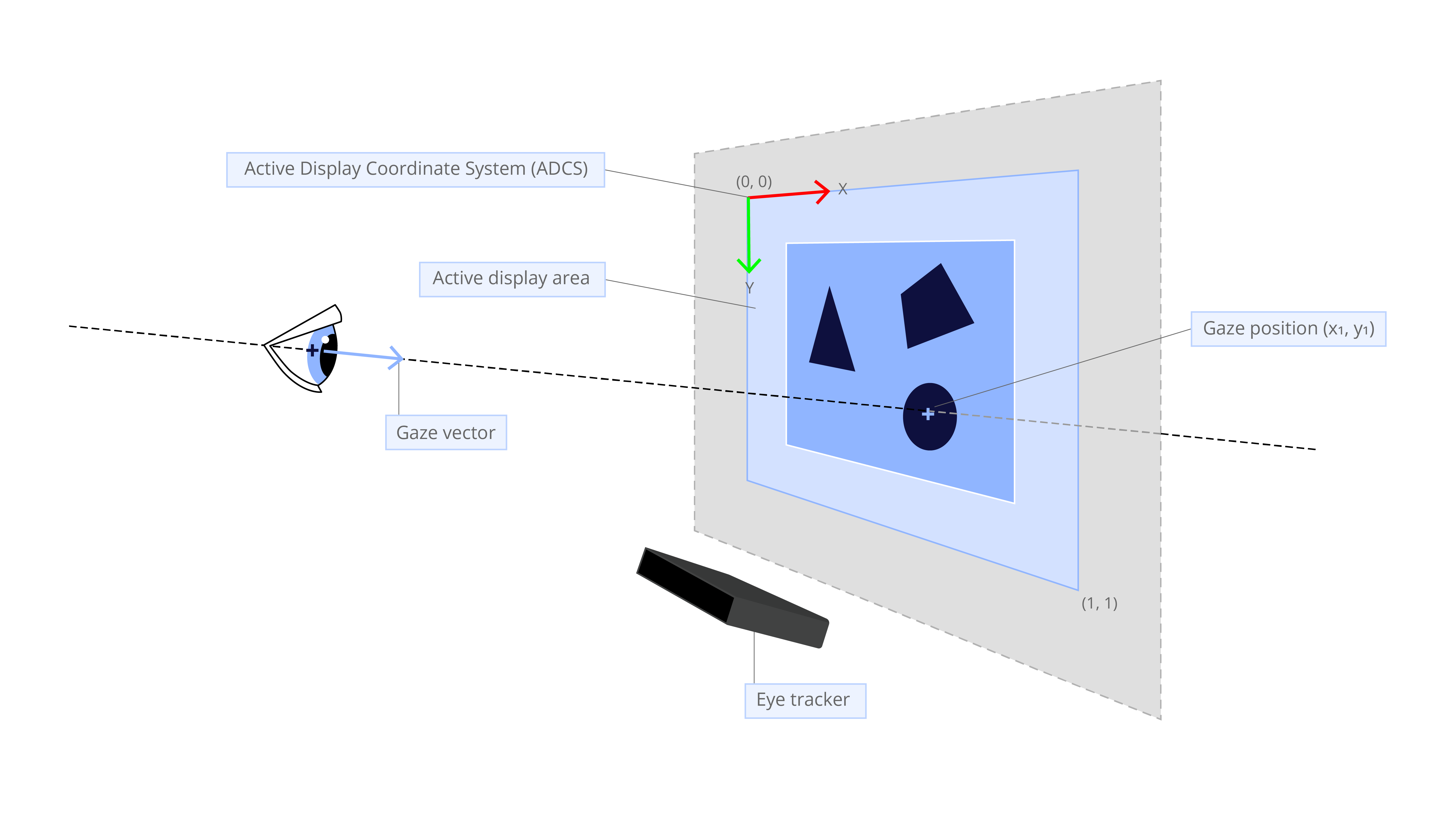 Active Display Coordinate System