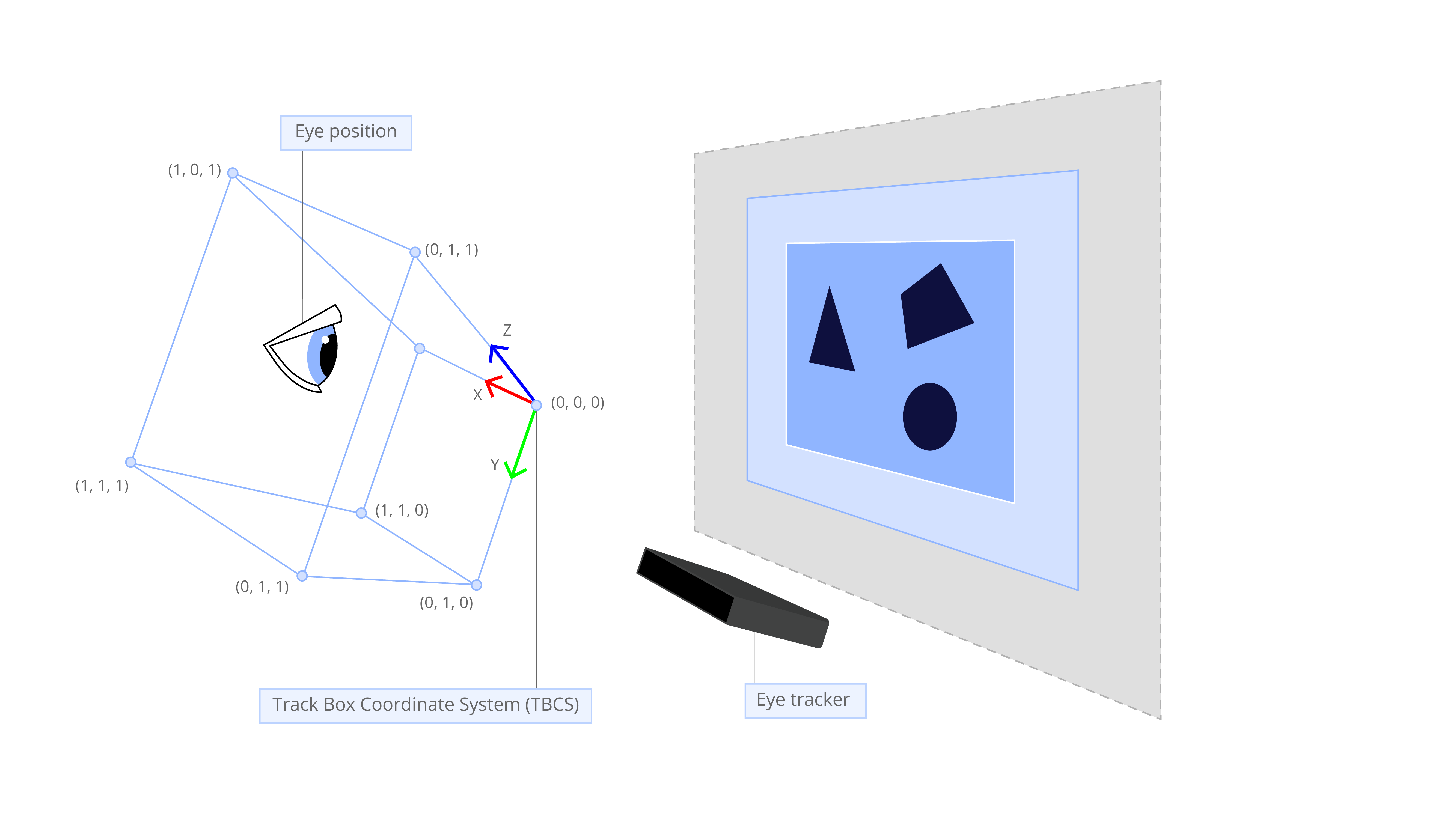 Track Box Coordinate System